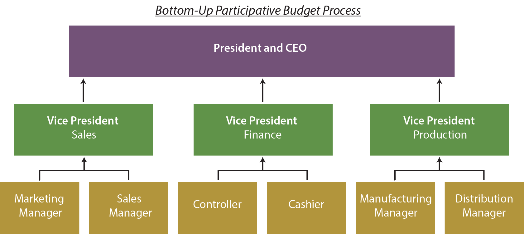 Bottom-Up Budget Process Diagram