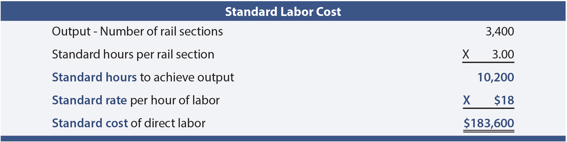 Standard Labor Cost