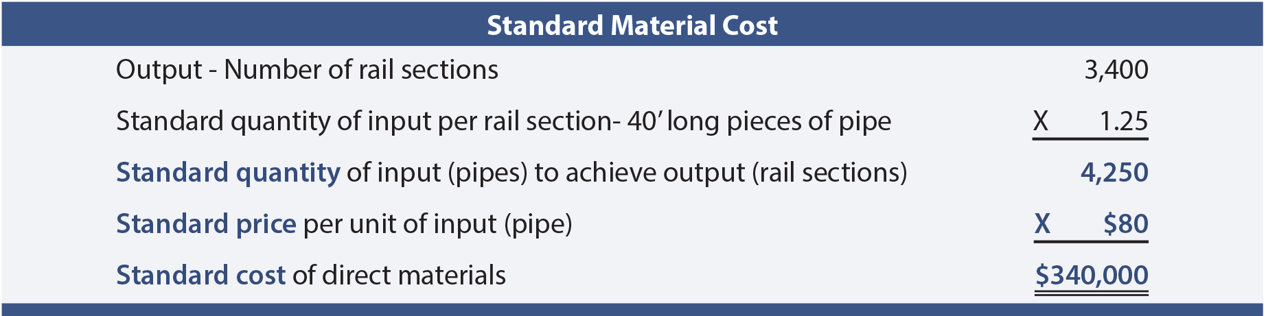 Standard Material Cost