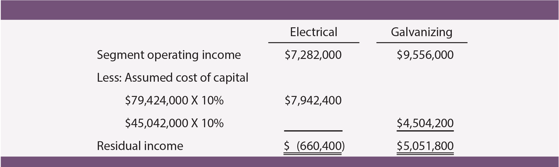 Residual Income Calculation