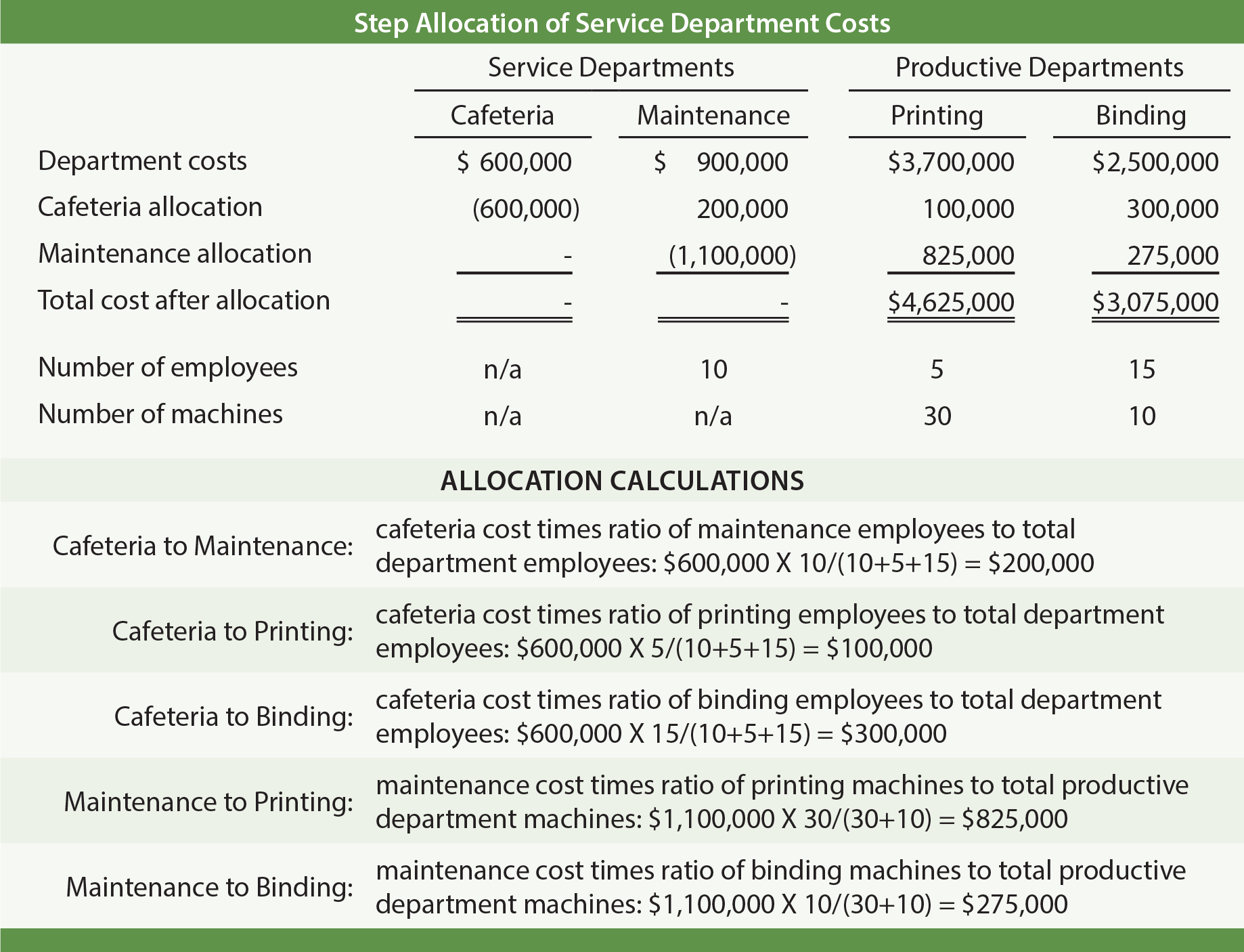 Step Allocation of Service Department Costs