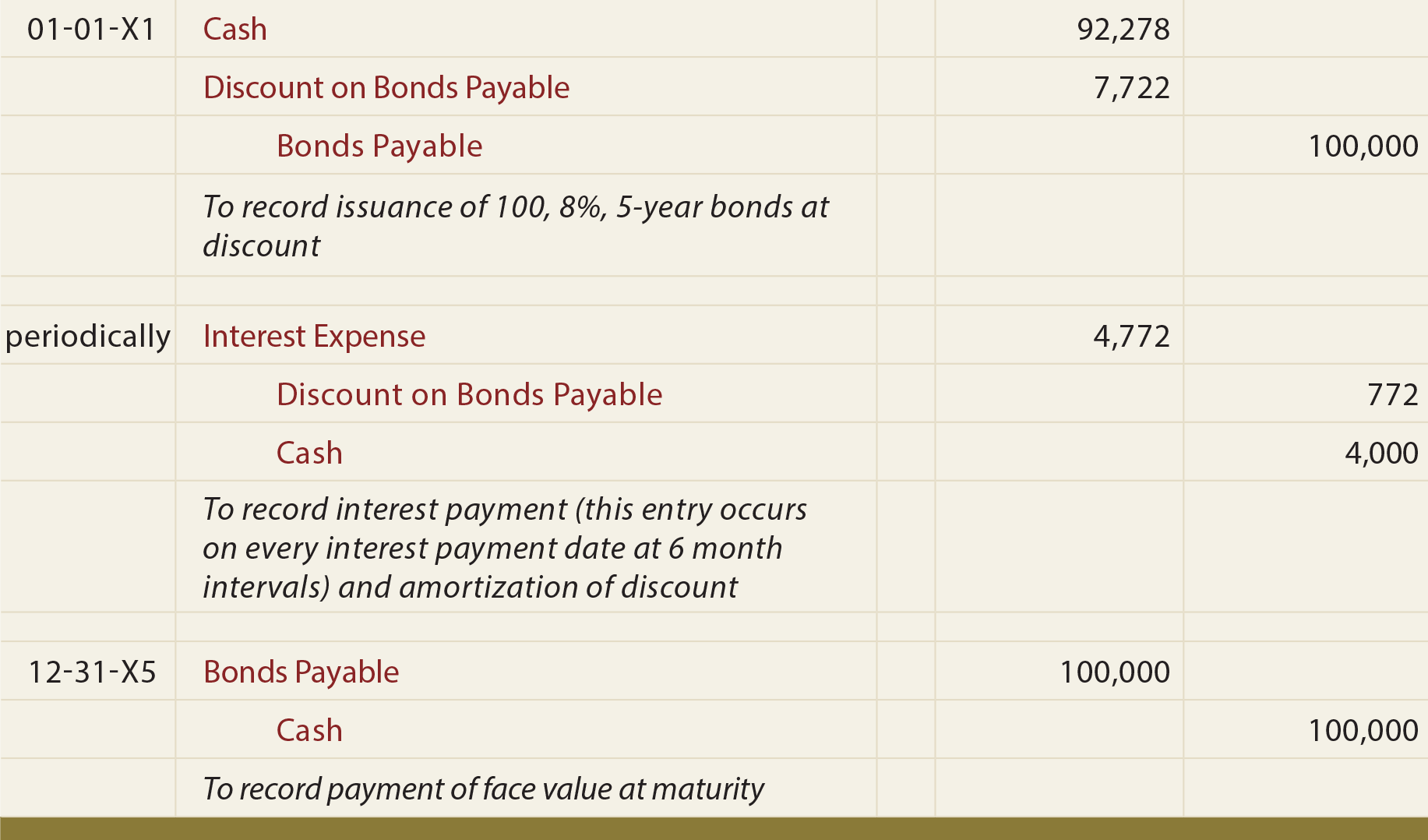 Bonds Payable at a Discount General Journal Entries - Bonds payable at discount