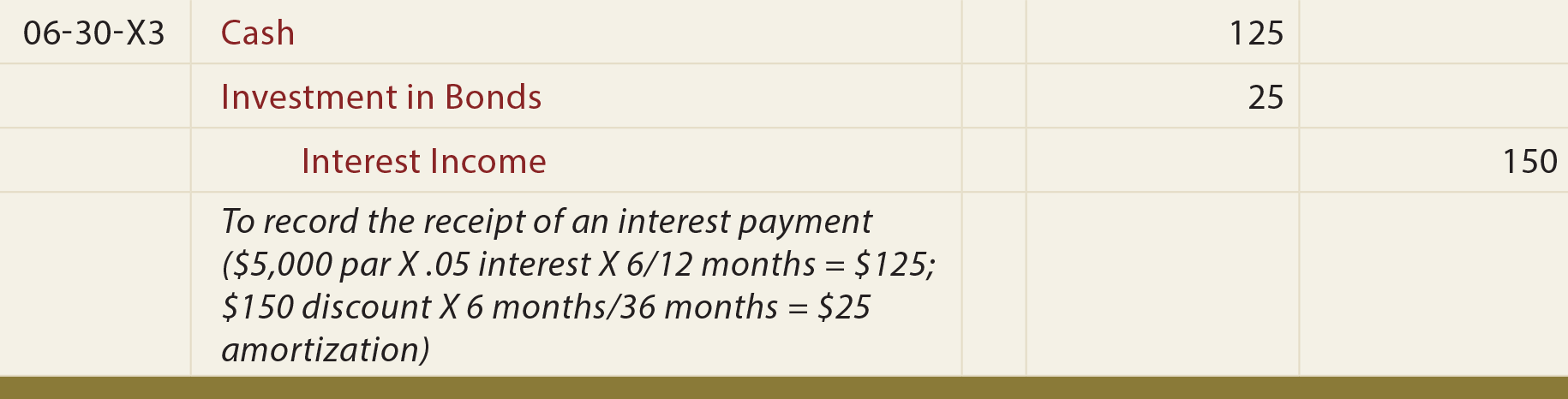 Investment in Bonds at a Discount General Journal Entry - To record the receipt of an interest payment