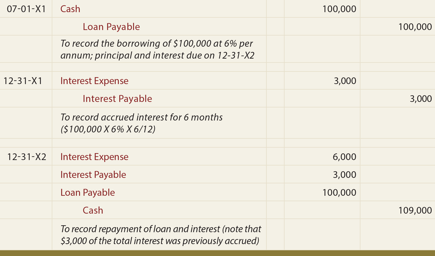 Loan/Note Payable General Journal Entry - To record loan payable, interest accrual, and repayment