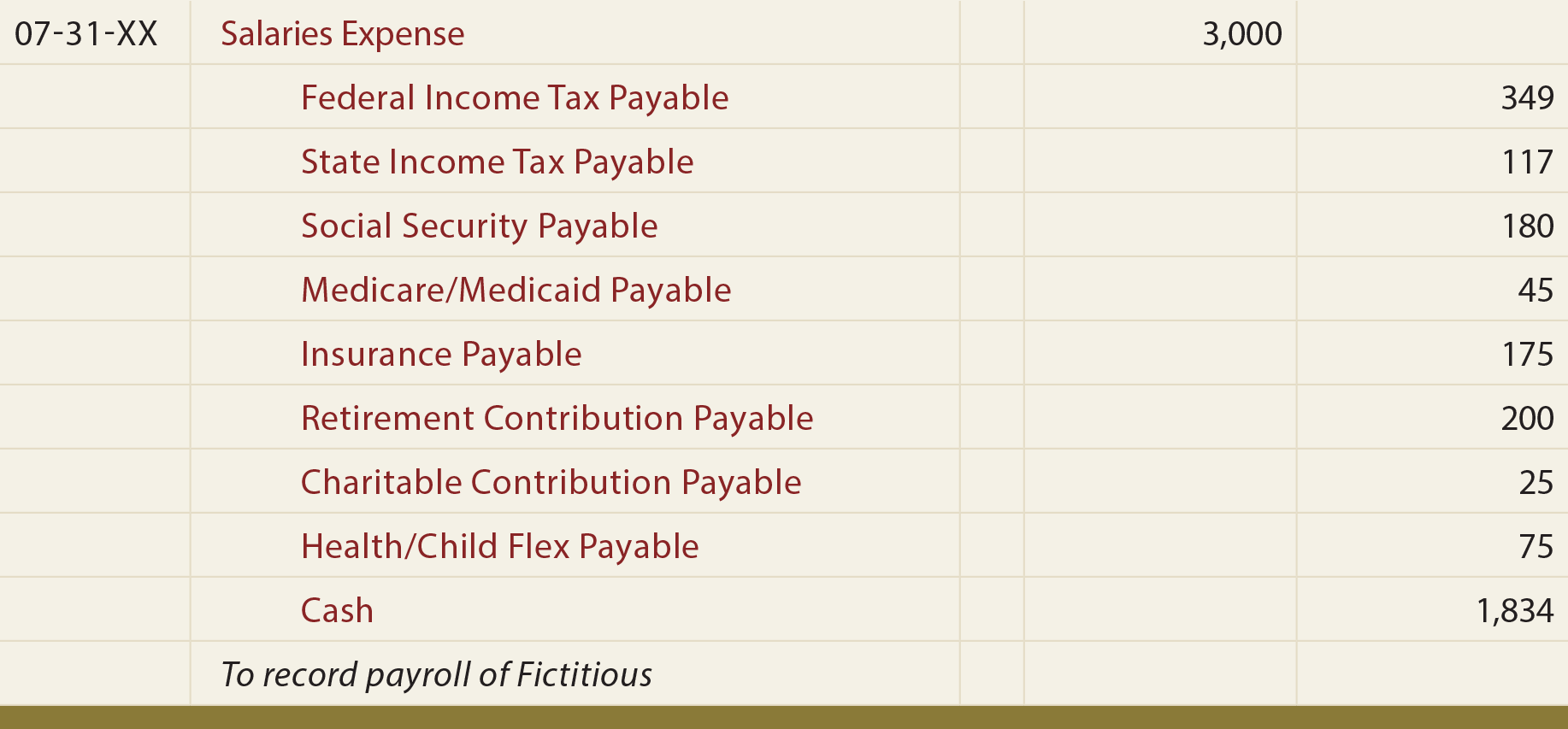 Payroll General Journal Entry - To record payroll