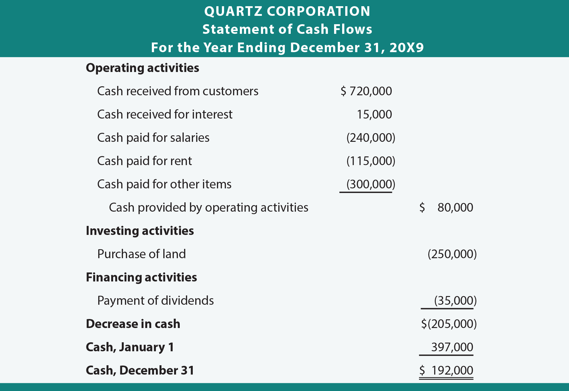 Quartz Corporation Statement of Cash Flows