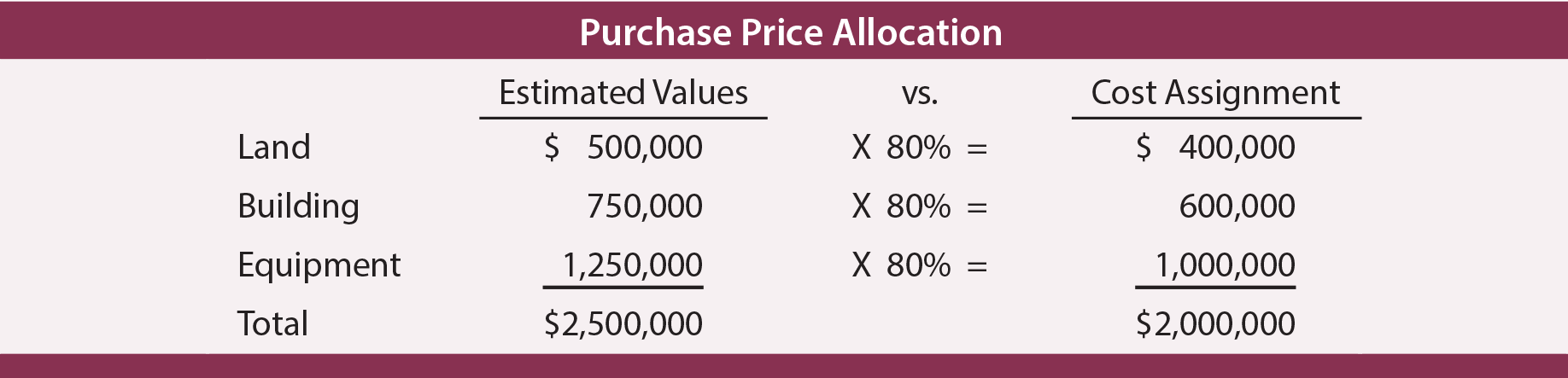 Purchase Price Allocation example