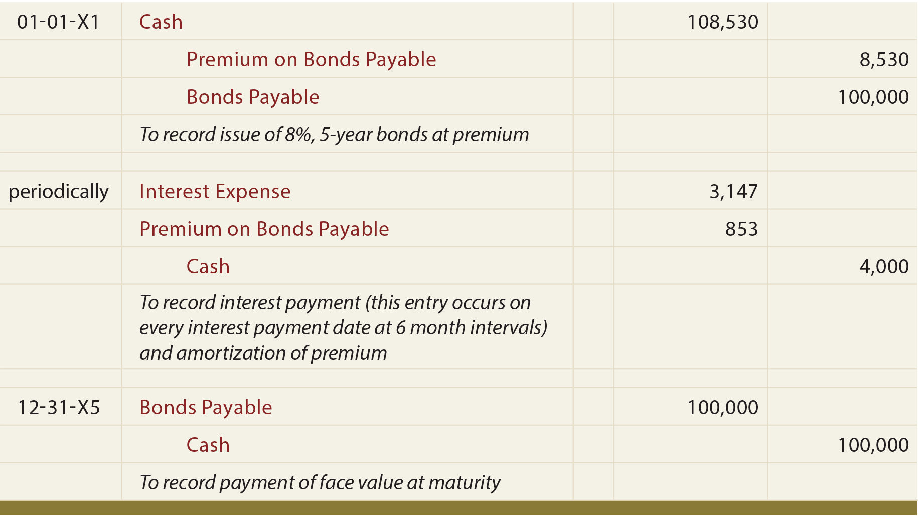 Accounting for Bonds Payable - Bond Issued at Premium Journal Entry