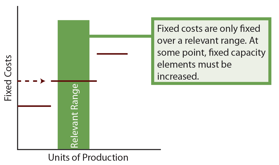 Fixed Cost Chart