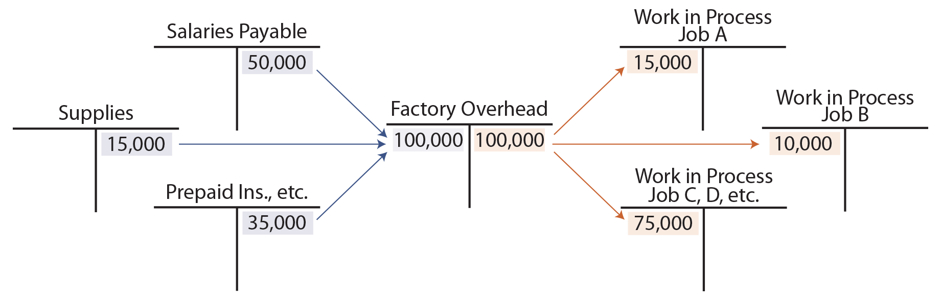 Actual and Applied Overhead - Factory Overhead T Accounts