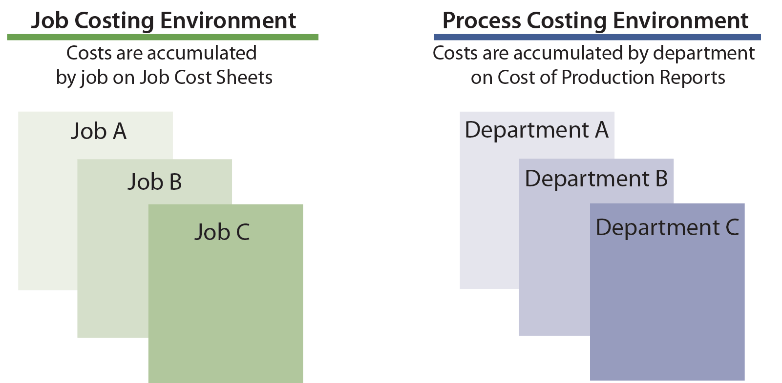 Job Costing vs. Process Costing Illustration