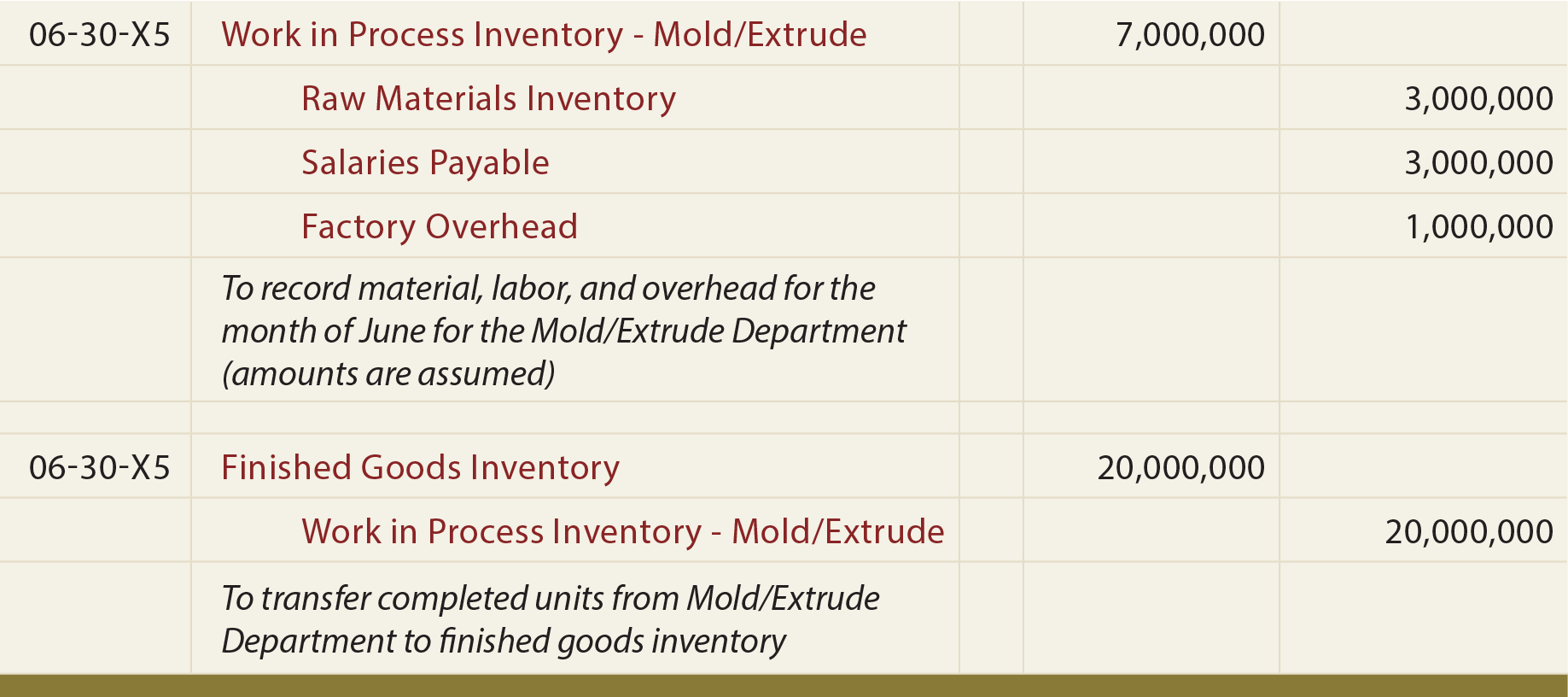 Mold/Extrude Department Journal Entries