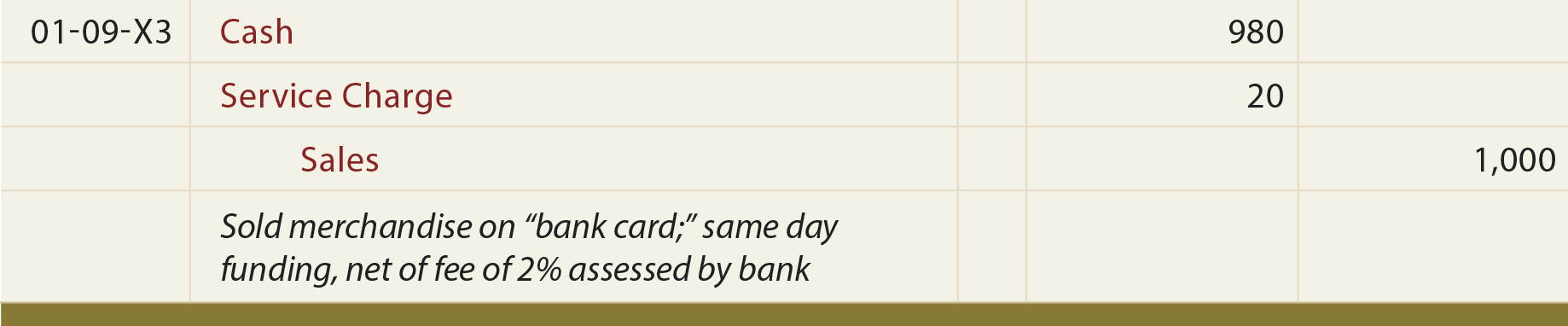 Bank Card Fee Journal entry