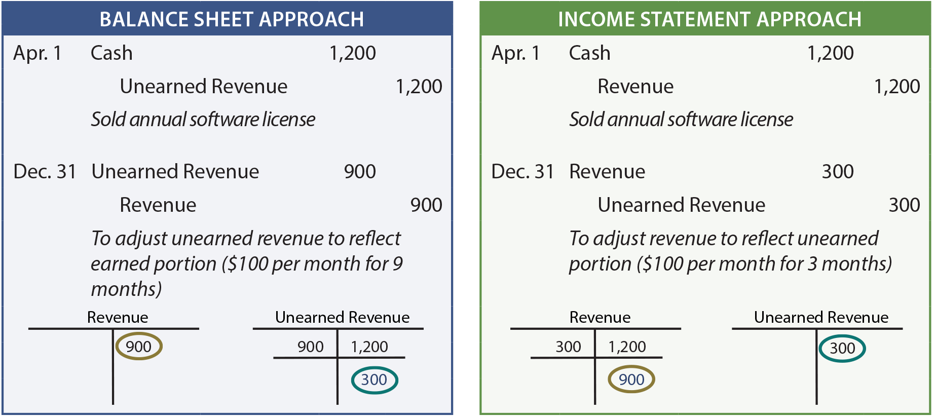 Balance sheet approach versus the income statement approach